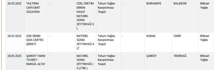 Listeye 42 yeni ürün girdi! Bakanlık insan sağlığı ile oynayan firmaları tek tek ifşaladı 2